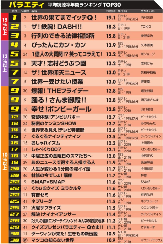 バラエティ 視聴率 ランキング 歴代