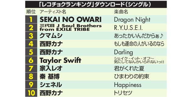 音楽市場に大きな変化 ヒットまで時間がかかる傾向に エンタメ Nikkei Style