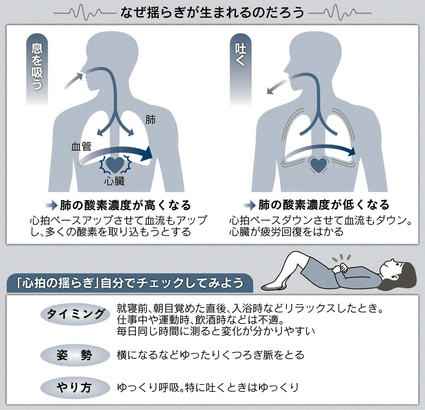 心拍の揺らぎを知ろう 飛ぶ脈 極端に遅い脈は要注意 Nikkei Style