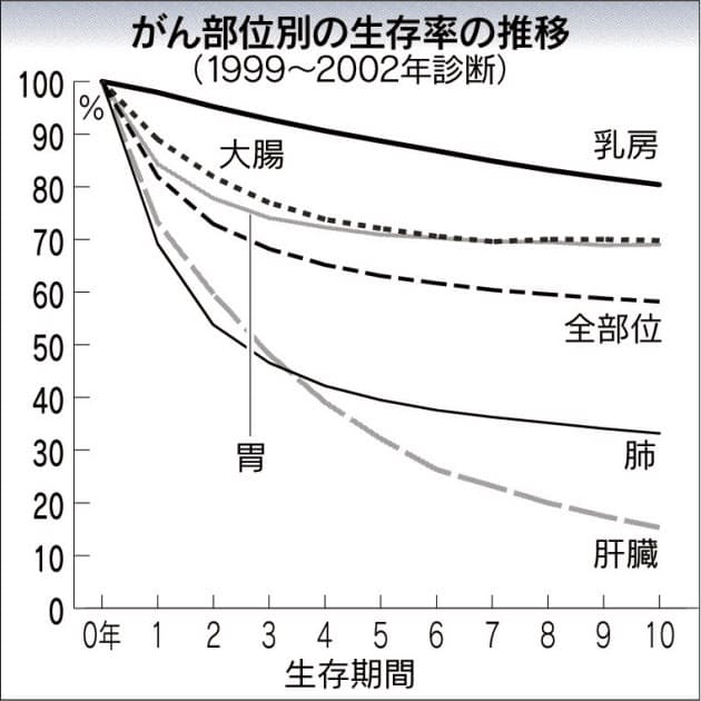 子 宮頸 が ん ステージ 4 余命