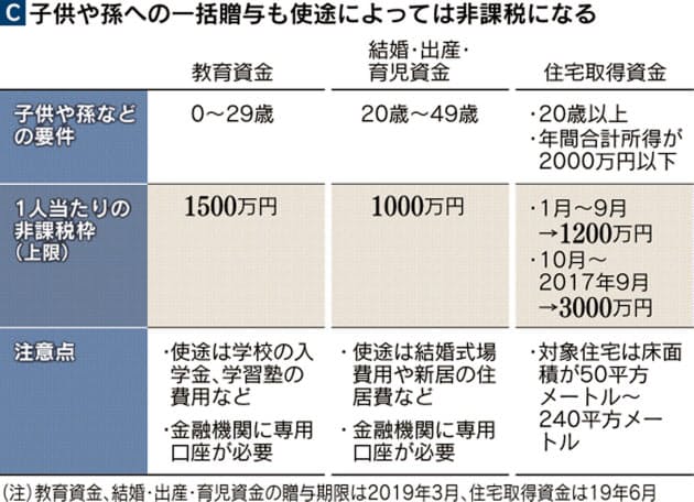 その贈与 本当に非課税 税務署はここを見る マネー研究所 Nikkei Style