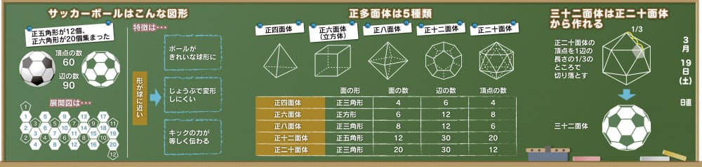 サッカーボール なぜ五角形と六角形からなるの Nikkei Style