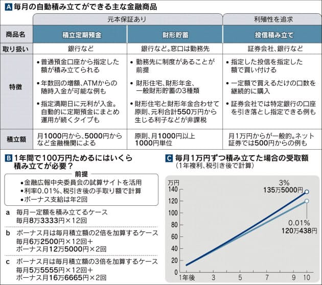 新年度から毎月積み立て 制度のメリット味方に マネー研究所 Nikkei Style