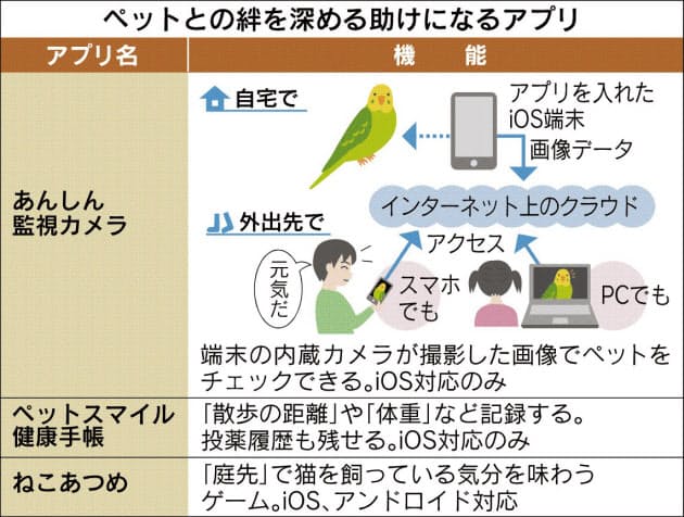 ペット見守るアプリの目 遠隔管理で安心 Mono Trendy Nikkei Style
