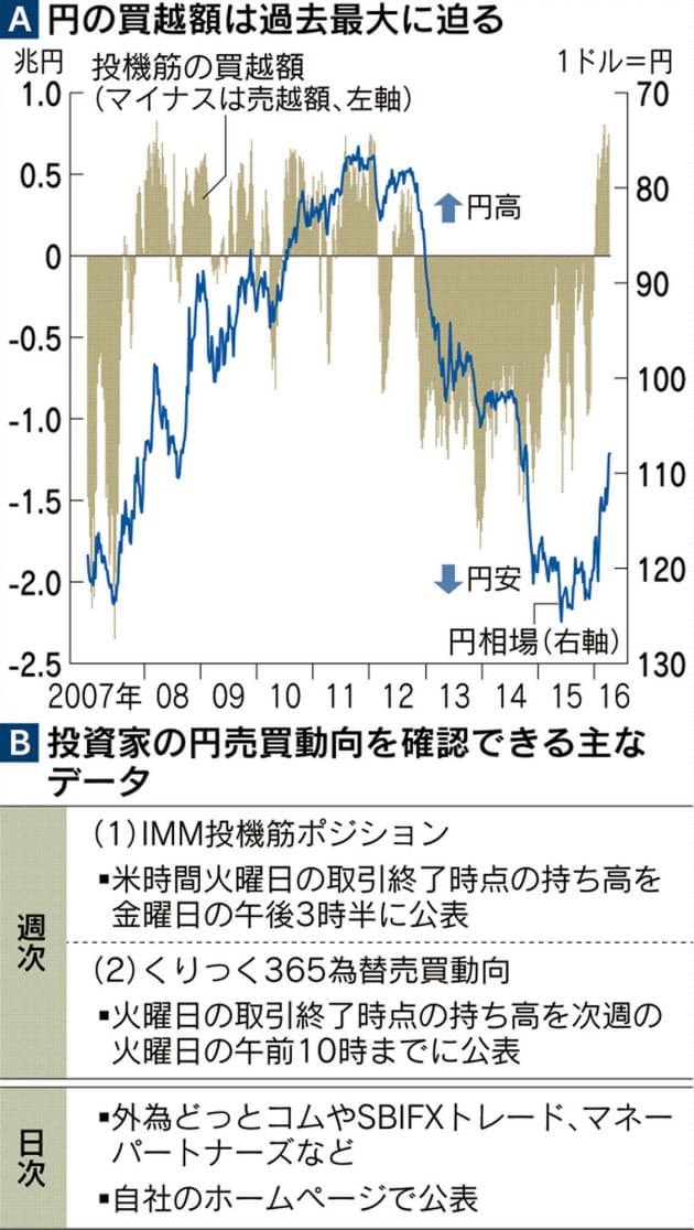 円相場反転の重要サイン プロの売買動向に学ぶ Nikkei Style 円相場反転の重要サイン プロの売買動向に学ぶ Nikkei Style