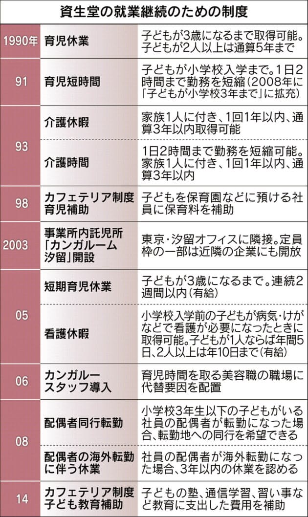 資生堂 子育てもキャリアも 両方とも手に Nikkei Style 資生堂 子育てもキャリアも 両方とも手に Nikkei Style