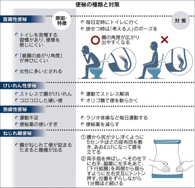 便秘 タイプ別の解消法 腸のねじれの可能性も Nikkei Style