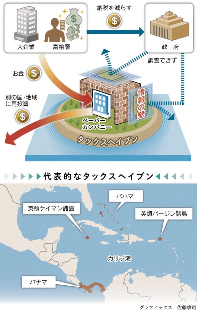 タックスヘイブンって何 Nikkei Style タックスヘイブンって何 Nikkei Style