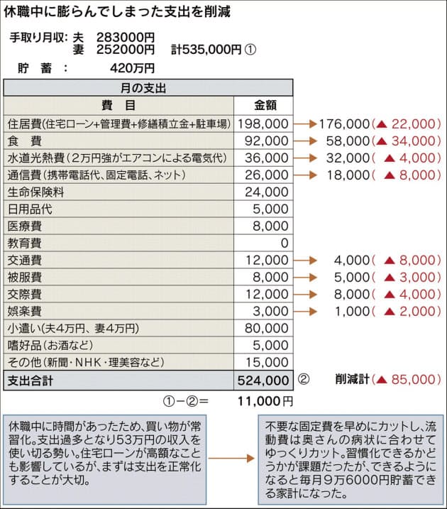 休職中に膨らんだ支出 健康と家計の意外な関係 マネー研究所 Nikkei Style