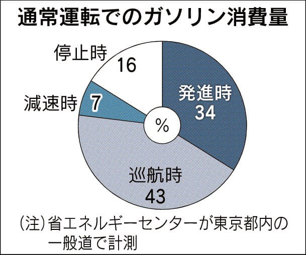 燃費良くする運転のコツ 発進ゆっくり 1割改善 Nikkei Style 燃費良くする運転のコツ 発進ゆっくり 1割改善 Nikkei Style