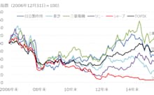 サブプライムローン問題表面化以降の主要電機メーカーの株価推移(2006年12月31日を100として株価を指数化) 出所:SPEEDAをもとにGFリサーチ作成