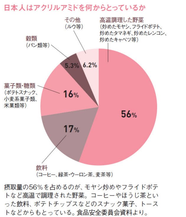 よ く火を通した料理 に警告 発がん性物質が増加 Nikkei Style よ く火を通した料理 に警告 発がん性物質が増加 Nikkei Style
