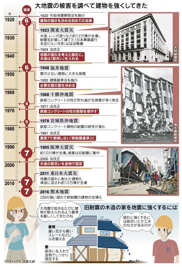大地震に強い建物って 震度7に対応 1981年から Nikkei Style 大地震に強い建物って 震度7に対応 1981年から Nikkei Style