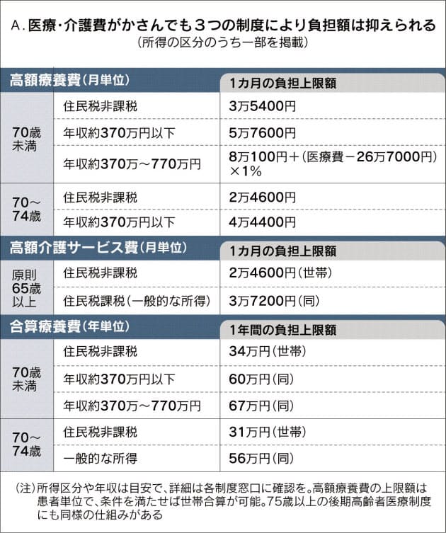 医療 介護費 知っておきたい3つの還付制度 Nikkei Style 医療 介護費 知っておきたい3つの還付制度 Nikkei Style
