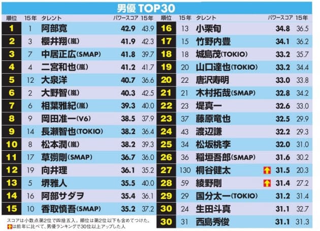 男優は阿部寛がv4達成 嵐 は全員トップ10入り Nikkei Style 男優は阿部寛がv4達成 嵐 は全員トップ10入り Nikkei Style