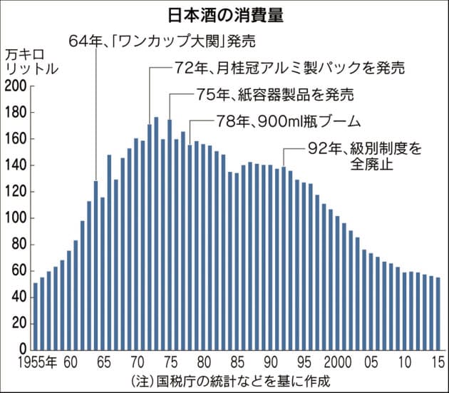 過去60年で様変わり 酒の好みは10年サイクル Nikkei Style 過去60年で様変わり 酒の好みは10年サイクル Nikkei Style