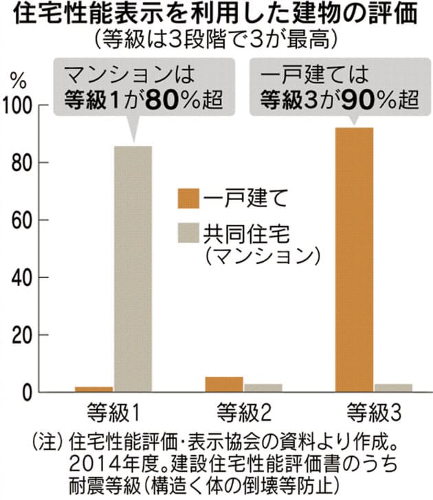 耐震性能を第三者機関が評価 地震保険の割引も Nikkei Style 耐震性能を第三者機関が評価 地震保険の割引も Nikkei Style