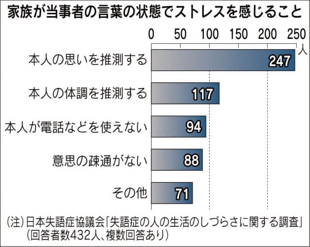 失語症を 会話 で助ける 読み上げアプリも活用 くらし ハウス