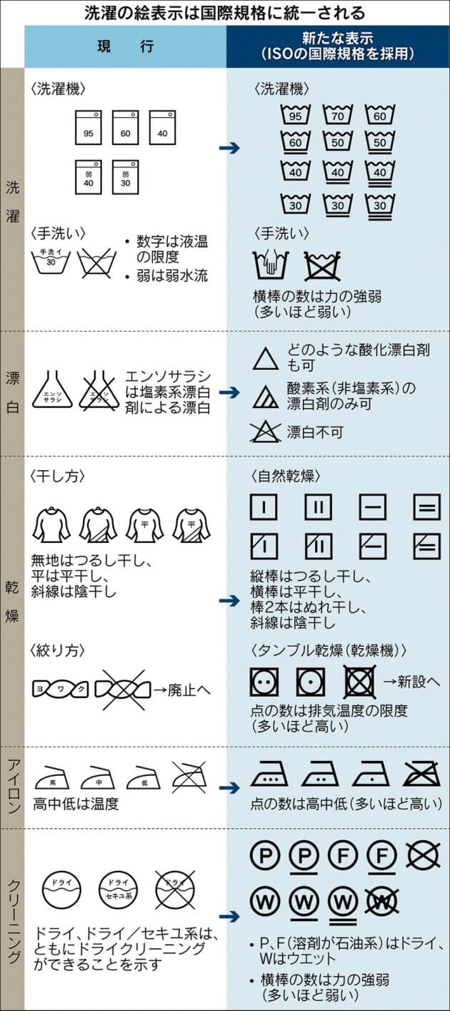 洗濯 表示 一覧