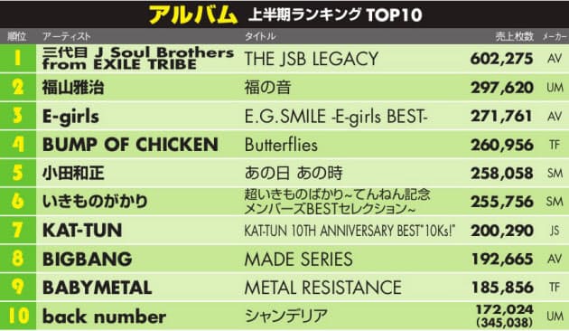 乃木坂46と欅坂46が躍進 アルバムは三代目jsb 日経bizgate