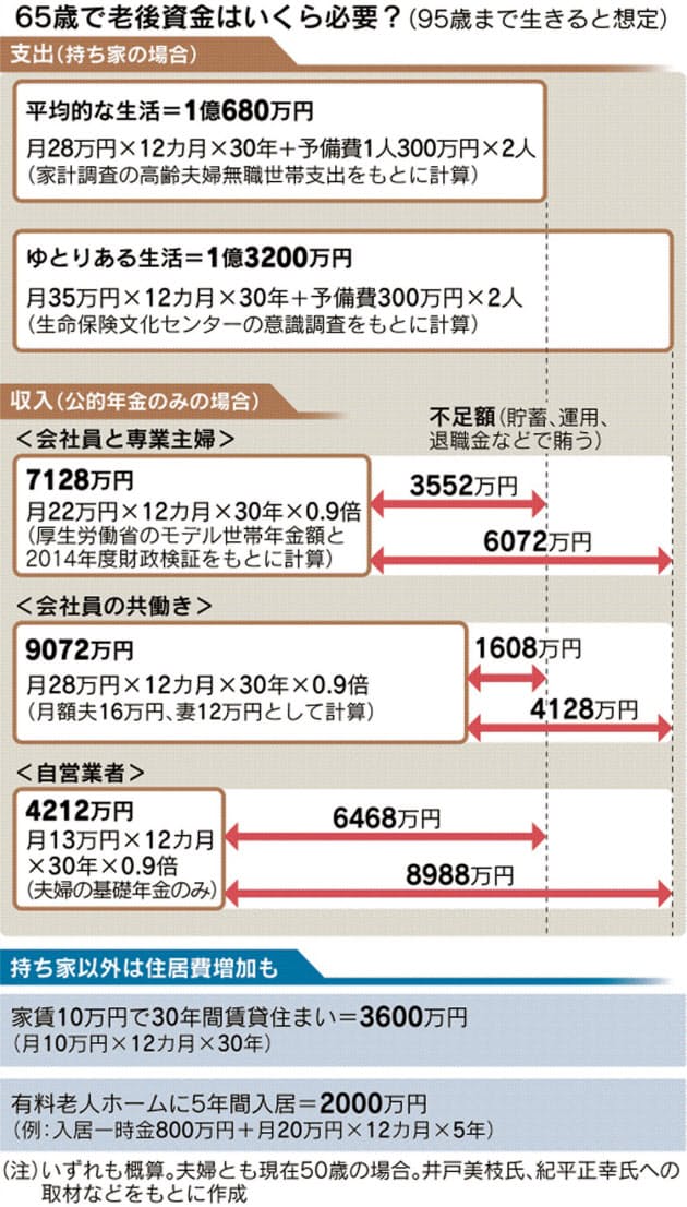会社員の老後資金 持ち家なら65歳で3500万円 Nikkei Style