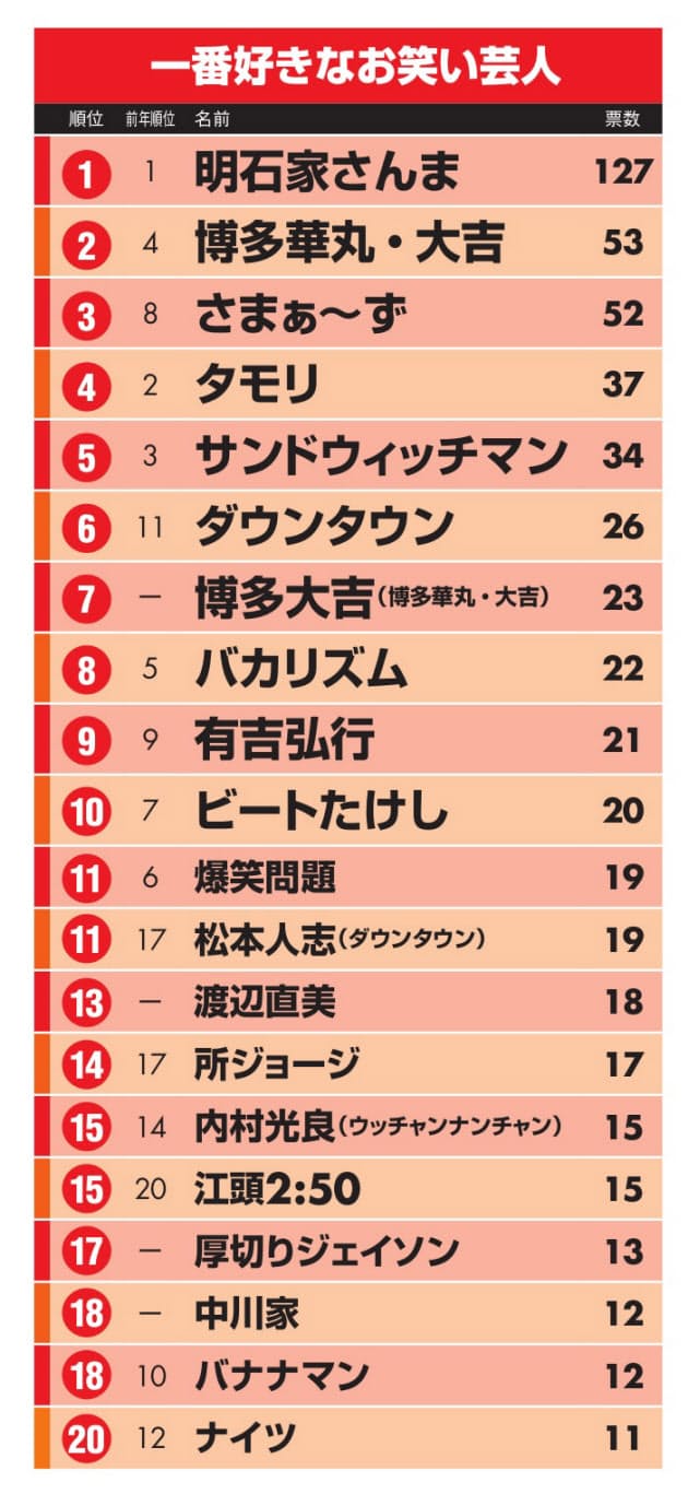 嫌いな芸人 石橋貴明が初の1位 江頭2 50は2位に 日経bizgate