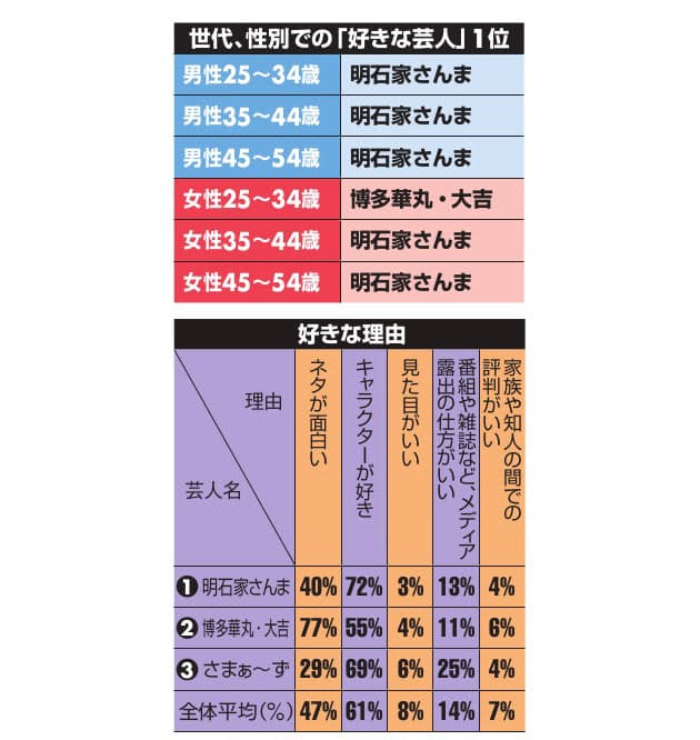 嫌いな芸人 石橋貴明が初の1位 江頭2 50は2位に Nikkei Style 嫌いな芸人 石橋貴明が初の1位 江頭2 50は2位に Nikkei Style