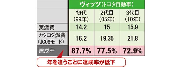 軽自動車の実燃費 カタログ値の7割に達せず Mono Trendy Nikkei Style
