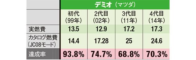 軽自動車の実燃費 カタログ値の7割に達せず Mono Trendy Nikkei Style
