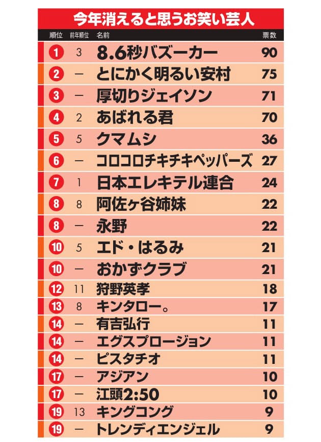 ブレイク1位は明るい安村 消える1位はあのコンビ Nikkei Style