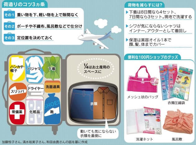 スーツケースの賢い詰め方は Nikkei Style