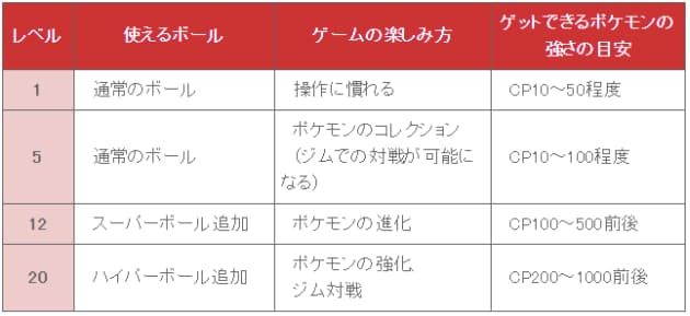 ポケモンgo飽きた 効率レベルアップで楽しもう 日経bizgate