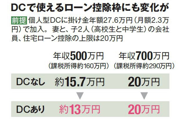 個人型dcの落とし穴 住宅ローン持ちは恩恵縮小 Nikkei Style 個人型dcの落とし穴 住宅ローン持ちは恩恵縮小 Nikkei Style