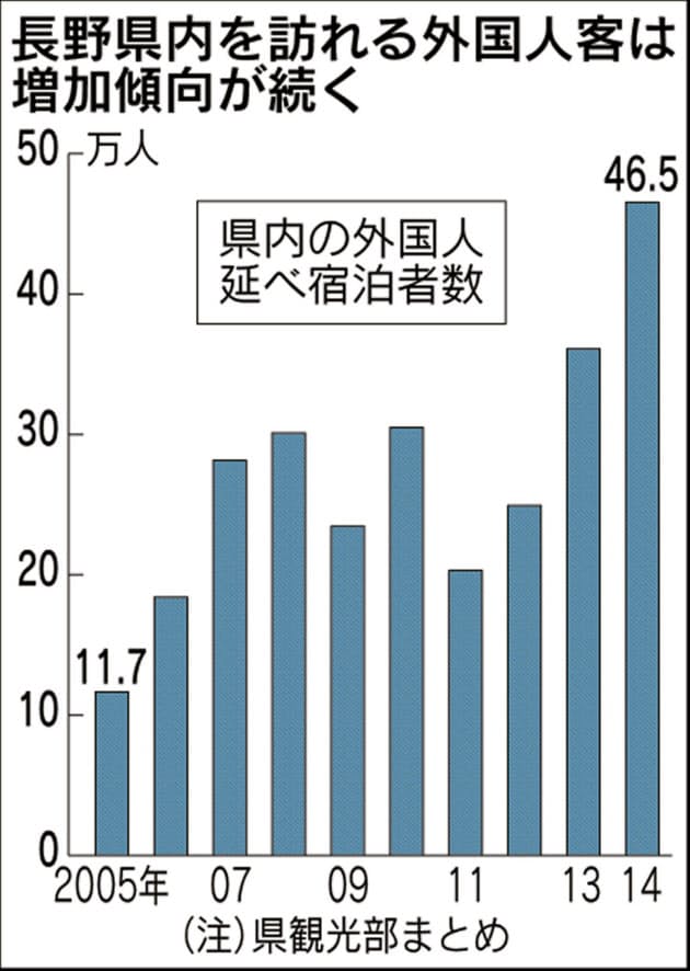 長野県の宿泊施設 インバウンドの 滞在型 に照準 Nikkei Style 長野県の宿泊施設 インバウンドの 滞在型 に照準 Nikkei Style