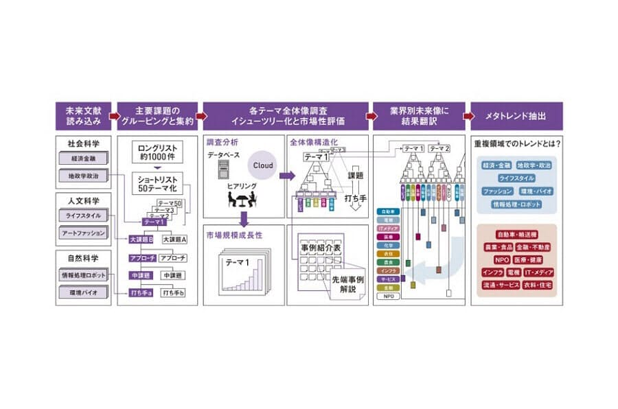 1000の未来予測 から見えること Nikkei Style 1000の未来予測 から見えること Nikkei Style