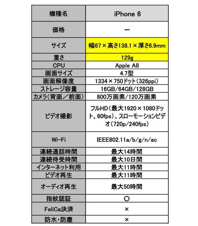 Iphone 7のスペック比較 防水はライバルに及ばず Mono Trendy Nikkei Style