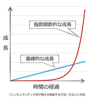 指数関数的に成長する企業 情報で構成 組織軽やか 日経bizgate 指数関数的に成長する企業 情報で構成 組織軽やか 日経bizgate