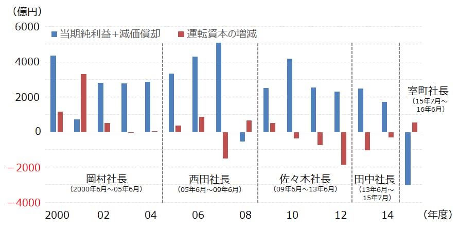 再考 東芝が不正会計に手を出した理由 日経bizgate