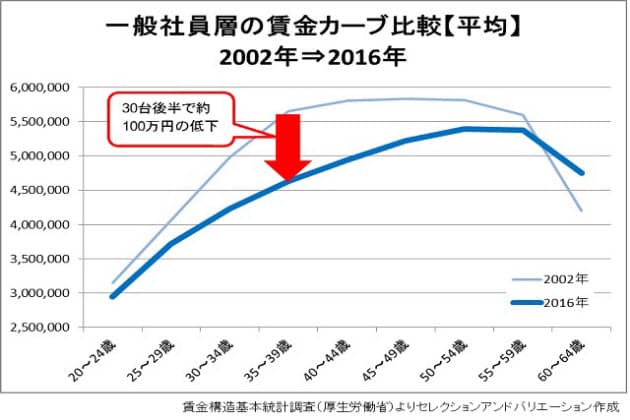 昇給より昇格 課長になれば100万円の年収アップ Nikkei Style 昇給より昇格 課長になれば100万円の年収アップ Nikkei Style