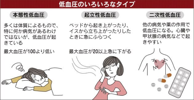 低血圧 あなたのタイプは 早起きや食事で症状改善 Nikkei Style