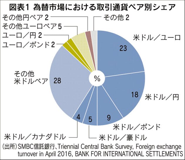 なぜ円は独歩高になりやすい 為替レートの不思議 マネー研究所 Nikkei Style