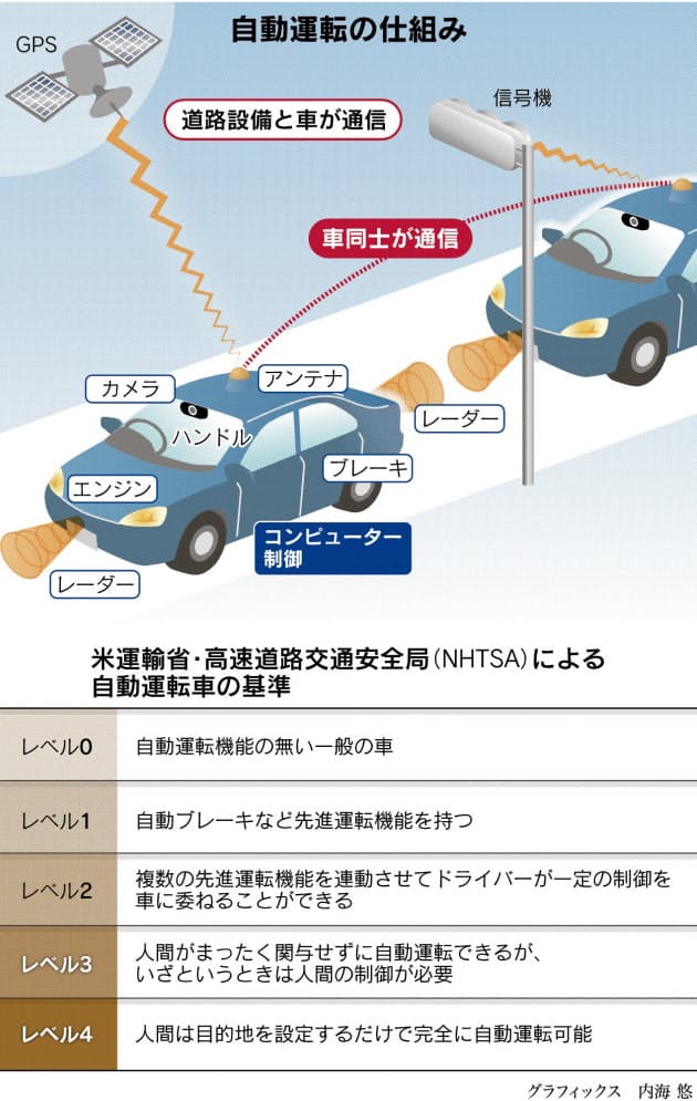 車 自動 運転 自動運転車と一般車が混在する過渡期における注意点