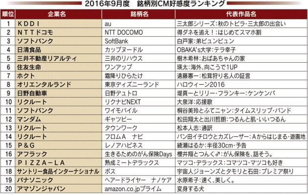 Cm好感度 三太郎 のauが22カ月連続1位の快挙 Nikkei Style Cm好感度 三太郎 のauが22カ月連続1位の快挙 Nikkei Style