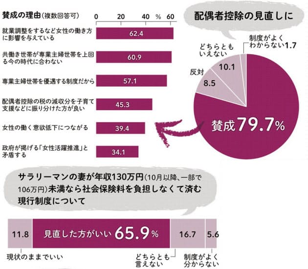 配偶者控除 働く女性 廃止を 8割 Woman Smart Nikkei Style