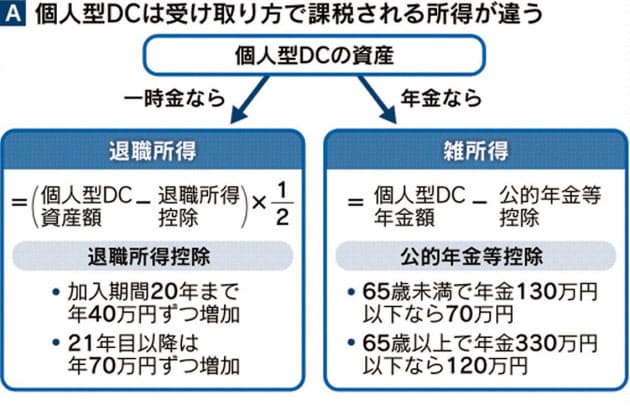 個人型dc 課税に差が出る受け取り方 Nikkei Style 個人型dc 課税に差が出る受け取り方 Nikkei Style