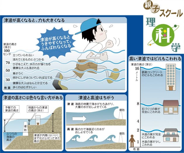 津波の力はどのくらい大きいの Nikkei Style