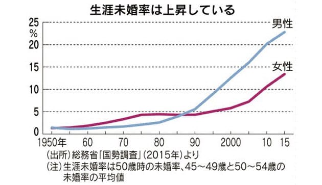 結婚したい 急減 代女性 シングルを満喫 Nikkei Style 結婚したい 急減 代女性 シングルを満喫 Nikkei Style