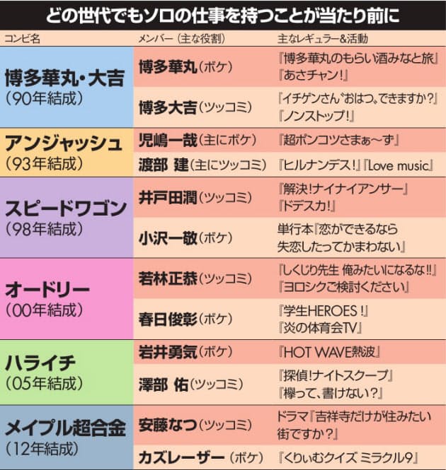 世代 お笑い 【お笑い世代早見表】お笑い第1世代から第7世代までわかりますか？