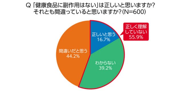 健康食品 4つの誤解 副作用の有無から効き目まで Nikkei Style 健康食品 4つの誤解 副作用の有無から効き目まで Nikkei Style