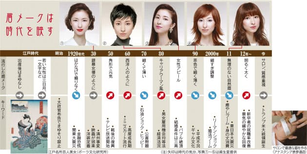 眉の形 時代の女心で変化 整え方悩む 眉迷子 も Nikkei Style 眉の形 時代の女心で変化 整え方悩む 眉迷子 も Nikkei Style